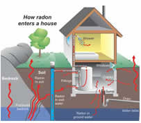 Radon Testing Services